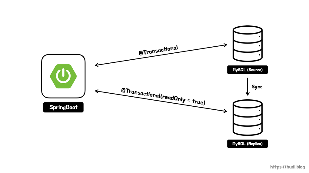 데이터베이스 레플리케이션을 통한 쿼리 성능 개선 (feat. Mysql, SpringBoot)