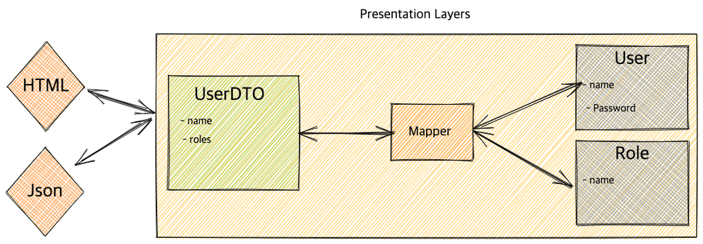 DTO의 개념과 사용범위