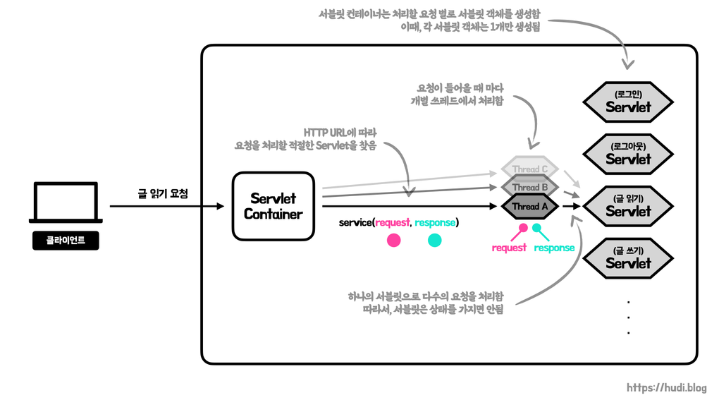 서블릿과 서블릿 컨테이너