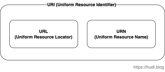 URI, URL, URN 셋의 관계