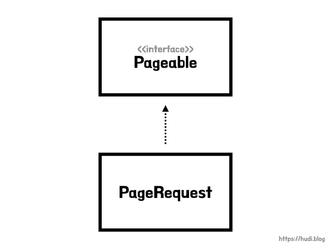 Pageable과 PageRequest의 상속 관계
