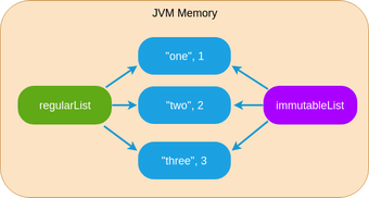 [Java] Collection 을 복사하는 여러 방법