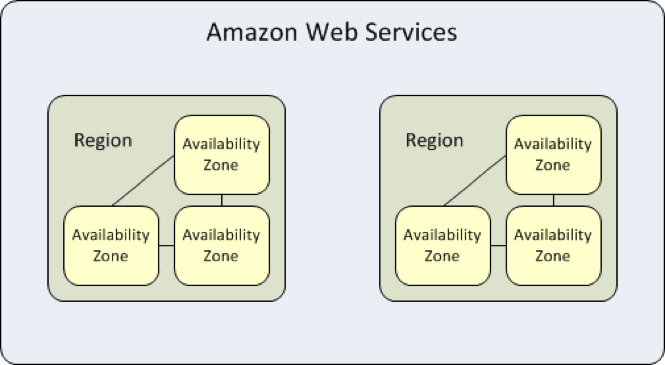 https://www.rackspace.com/blog/aws-101-regions-availability-zones