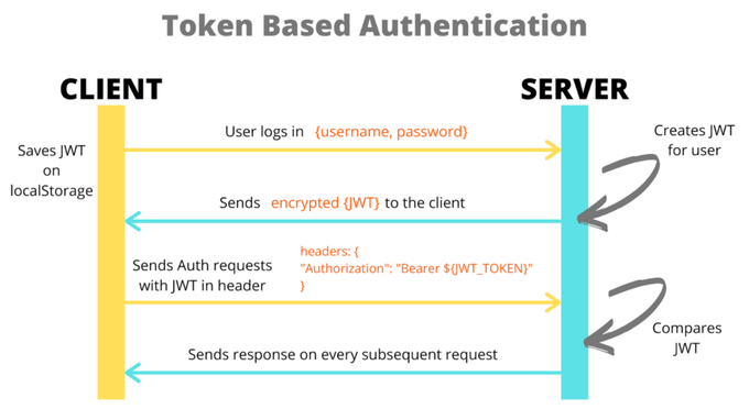 https://hackernoon.com/using-session-cookies-vs-jwt-for-authentication-sd2v3vci