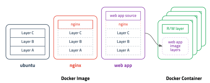 docker image build process
