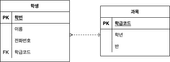 ERD (Entity-Relation Diagram) 표기법