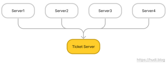 ticket server