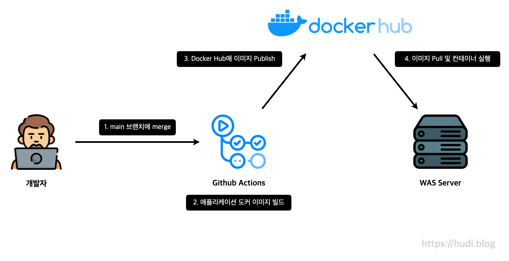 GitHub Actions Docker 