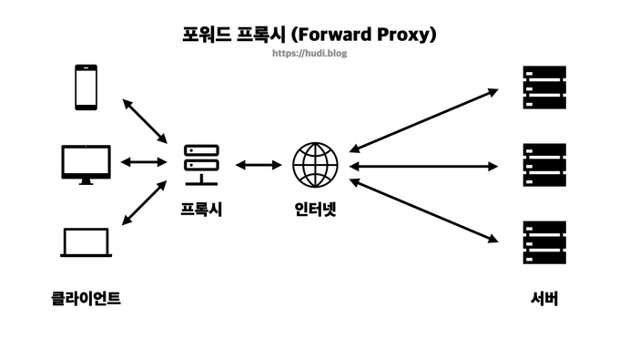 포워드 프록시 (Forward Proxy)