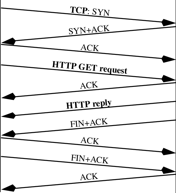 HTTP request and reply over TCP