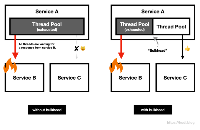 Bulkhead 를 사용하지 않은 케이스와 사용한 케이스