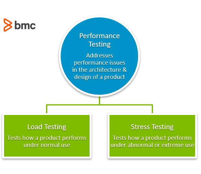 출처: https://www.bmc.com/blogs/load-testing-performance-testing-and-stress-testing-explained/