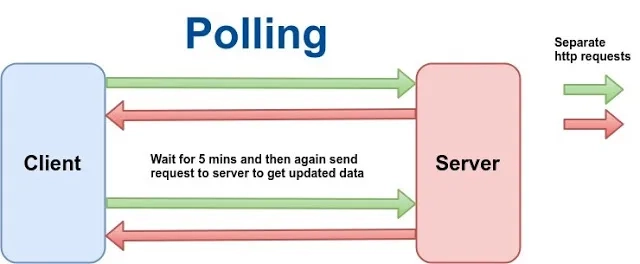 출처: https://www.onlyfullstack.com/polling-vs-server-sent-events-vs-websocket/