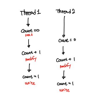 경쟁 조건의 두 가지 형태: Read-Modify-Write, Check-Then-Act
