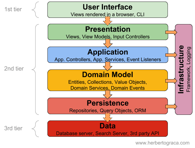 Service와 Domain Model을 서로 다른 계층으로 분리
