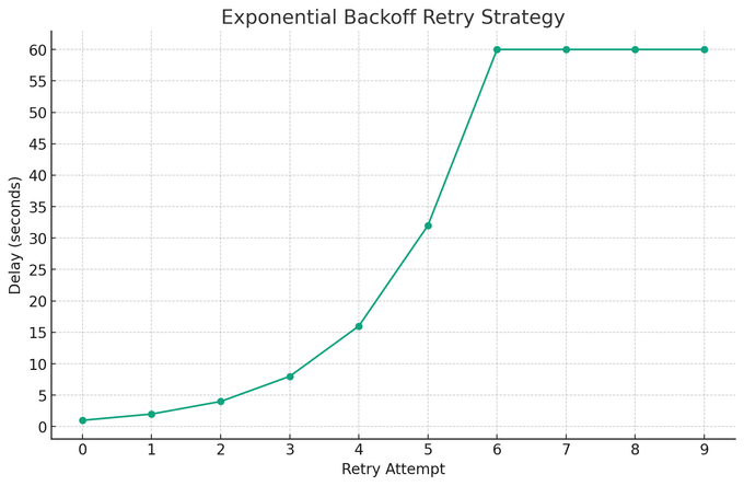 exponential backoff