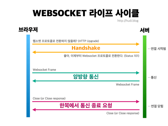 websocket lifecycle