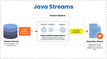 [Java] Stream 개념